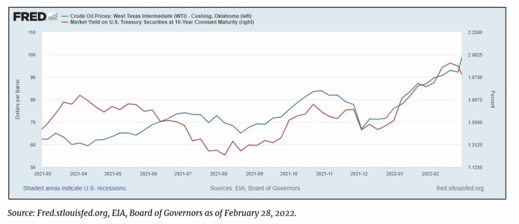 Market Review: Variations on a Theme | March 18, 2022 - Cedar Cove ...